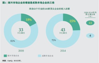 新兴市场增长引擎 全球领导者、挑战者与咨询管理的博弈